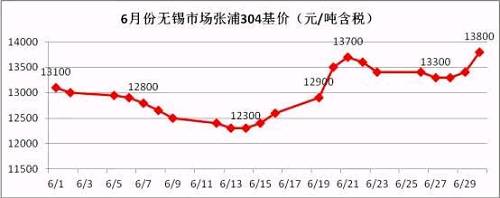 從6月的走勢圖可以看到，月中304價格觸底反彈，價格一度上沖至13700元/噸，而月底市場報價再次走高，并且沖破前期高位，民營鋼廠304冷軋直沖14000元/噸，國有和合資鋼廠304冷軋已經突破14000元/噸。
