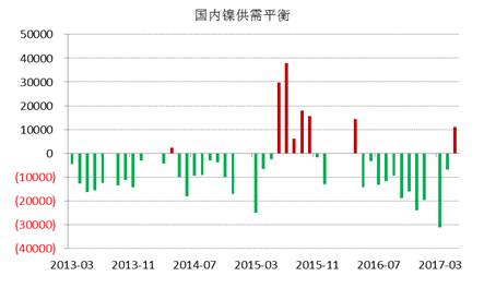 WBMS最新數據顯示，國內冶煉廠/精煉廠鎳產量較2016年減少2.6萬噸，表觀需求量較上年下降10.7萬噸，主要由于俄鎳進口量下降。