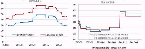 今年二季度由于鎳價走勢較差，鎳礦價格也在二季度震蕩下行，中鎳由50美金的高位跌至30美金，接近其成本線，目前，在礦商惜售挺價以及運費上漲的共同作用下，鎳礦價格出現回升。但是由于印尼鎳礦放松出口、菲律賓也處于出礦旺季，預計在菲律賓雨季來臨前，鎳礦價格高漲的概率較小。