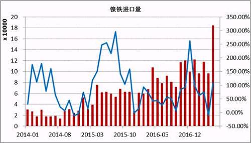 數據顯示，2017年5月鎳鐵進口量為184066噸，同比增長108%。1-5月份累計進口量同比增長59.37%。其中來自印尼的158130噸，同比增長165.3%，1-5月份累計從印尼進口增長76.43%。國內鎳鐵企業減產造成的缺口主要通過印尼進口來彌補，后期印尼鎳鐵項目繼續投產，在期不銹鋼項目未落地之前，大部分依舊出口到中國。