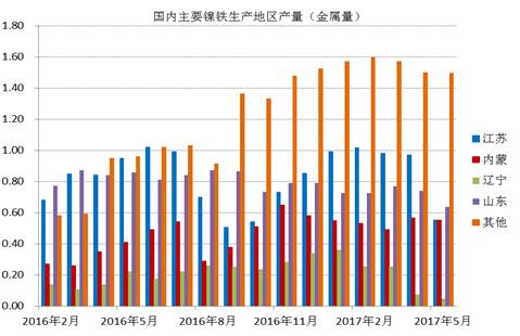 數據顯示，國內鎳鐵企業2017年6月產量為66.16萬噸，環比增加4.45%，者和金屬量為3.265萬噸，環比增加5.02%。其中高鎳鐵環比增幅較大，主要原因是，江蘇、山東地區規模工廠提高產量。由于環保以及成本因素，二季度國內鎳鐵企業開工率較低，內蒙、遼寧地區只有15%左右的開工率，山東、江蘇等地業之后30%。目前鎳鐵價格有所回升，后期鎳鐵生產企業開工率有望提高。