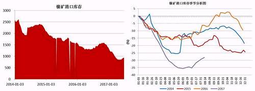 截止6月底，國內主要港口鎳礦庫存為941萬噸，較前期842萬噸的低位有了明顯增加，主要得益于印尼鎳礦出口政策放松，菲律賓前環境部長被解聘，進口量增加；同時國內二季度由于環保因素以及成本因素，大部分鎳鐵生產企業停產減產，對鎳礦需求減少。預計三季度港口鎳礦庫存依舊會持續“蓄水”。