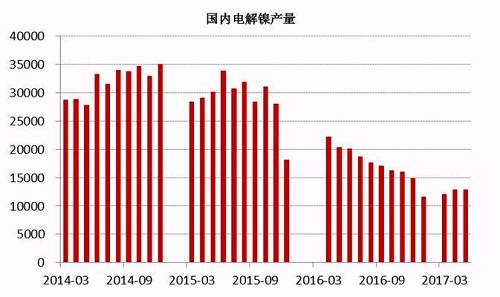 2017年6月中國電解鎳產量約為13245噸，較5月產量12831噸增長3.22%。從歷史數據我們不難看出，年內幾個月國內電解鎳產量較去年同期有明顯的下滑趨勢，這主要是由于鎳價在經歷了去年的上漲之后，持續低迷，企業處于虧損狀態之下，生產積極性不高。
