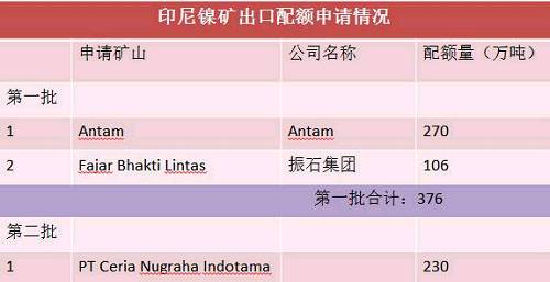 目前第二批申請出口配額并獲得批準的只有一家企業，配額量230萬噸。截止六月底，印尼已出口9船，Fajar 5船，antam4船。 Antam公司已經向政府提交第二份出口申請，公司申請出口另外370萬濕噸紅土鎳礦，第二批出口配額將被分配給其他的市場，包括與日本的長協。