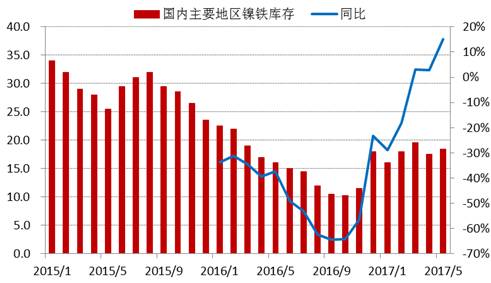 進入2017年以來，全國主要地區鎳鐵庫存基本持穩，維持在15-20萬噸上下，由于去年同期庫存較低，未來三季度預計鎳鐵庫存增速加快。