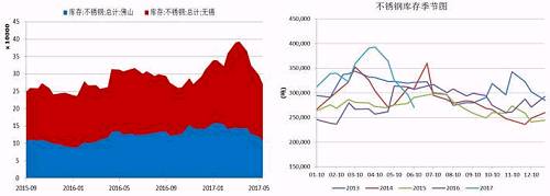 無錫、佛山兩地不銹鋼庫存在5月中旬達到峰值，主要是前期不銹鋼廠利潤可觀，生產企業開工率較高，而下游需求遲遲未發力導致庫存大量積壓。而后不銹鋼庫存大幅下降，目前回兩地庫存總量回歸至27萬噸，從季節性分析圖中可以看到，后期不銹鋼是有補庫需要的。