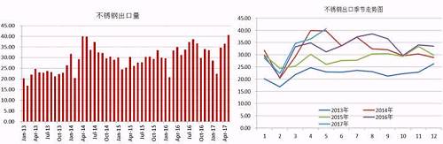 我們知道，我國的不銹鋼產量以及消費量均占到全球的半壁江山，國內一部分不銹鋼銷往國外，這部分占到產量的近20%，近幾天，多個進口國對中國不銹鋼出口實施反傾銷，但是中國不銹鋼利用自身的價格等優勢在出口方面持續增長。2017年前5個月出口總量162.68萬噸，國內總產量在912萬噸，占比18%，與去年同期出口量相比，漲幅達8.59%。從不銹鋼出口季節走勢圖可以看出，三季度不銹鋼出口量會存在上漲需求。