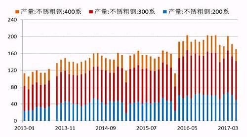 2017年5月份國內27家主流不銹鋼廠粗鋼產量為178.21萬噸，環比4月份減少10.76萬噸，降幅為5.69%；同比去年期減少37.79萬噸，降幅為17.5%。5月份減產主要是由于鞍鋼聯眾、酒鋼、寶鋼德盛、華樂合金、玉林中金、河南鑫金匯、福欣特鋼、西南不銹等進行檢修而減產造成。進入六月后，德龍復產而增加，同時成本下降個別鋼廠產量提高。預計6月份總計劃產量將達190萬噸水平，環比增7%，同比降4%。