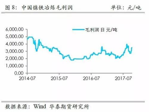 而鎳礦方面，9月份進口量環(huán)比再度增加，不過相對去年同期增量不算太高，并且來自菲律賓的鎳礦進口基本上和去年同期持平，增量主要是印尼鎳礦的進口。但是，從環(huán)比數(shù)據(jù)來看，自印尼的進口穩(wěn)定在60萬噸/月。