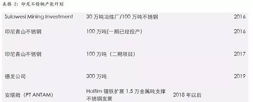 印尼一體化不銹鋼的優(yōu)勢，主要體現(xiàn)在兩個方面，一個是印尼鎳礦資源的豐富，導(dǎo)致鎳鐵成本較低；另外一個是印尼能源豐富，自備電廠現(xiàn)金成本較低。