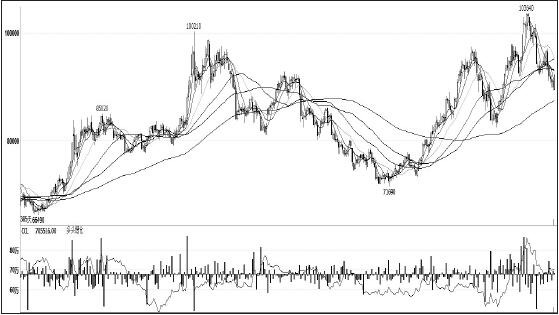 鎳價在11月初創(chuàng)出新高后，一路高位回調(diào)，領(lǐng)跌其他有色金屬，筆者認(rèn)為，短期主要消費(fèi)領(lǐng)域不銹鋼未見企穩(wěn)，鎳價仍將承壓，拉長周期看，供需結(jié)構(gòu)性緊張愈發(fā)突出，鎳價仍有望振蕩上行。